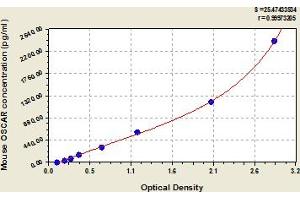 Typical Standard Curve (OSCAR Kit ELISA)