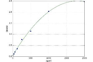 A typical standard curve (BDH1 Kit ELISA)