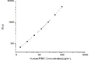 Typical standard curve (ERK2 Kit CLIA)