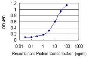 Detection limit for recombinant GST tagged FZD4 is 0.