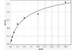 Typical standard curve (Abcg3 Kit ELISA)