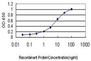 Detection limit for recombinant GST tagged GUCY2D is approximately 0.