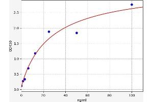 Typical standard curve (Hepcidin 25 Kit ELISA)