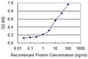 Detection limit for recombinant GST tagged APOM is 0. (Apolipoprotein M anticorps  (AA 23-188))