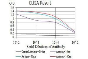 Black line: Control Antigen (100 ng),Purple line: Antigen (10 ng), Blue line: Antigen (50 ng), Red line:Antigen (100 ng)