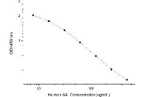 Typical standard curve (Sialic Acid Kit ELISA)