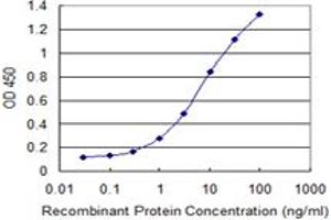 Detection limit for recombinant GST tagged EED is 0.