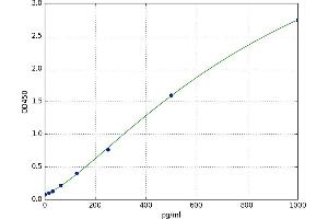 A typical standard curve (Motilin Kit ELISA)