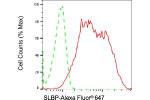 Flow cytometric analysis of SLBP expression in HeLa cells using SLBP antibody (ABIN7800436), 1:2,000). (Recombinant SLBP anticorps)