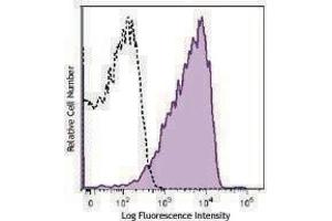 Flow Cytometry (FACS) image for anti-CD226 (CD226) antibody (APC) (ABIN2657048)