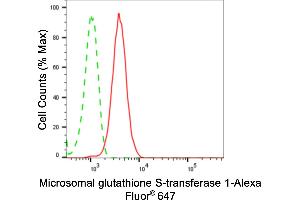 Flow cytometric analysis of Microsomal glutathione S-transferase 1 expression in HepG2 cells using Microsomal glutathione S-transferase 1 antibody (ABIN7799407), 1:2,000). (Recombinant MGST1 anticorps)
