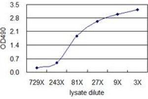 Standard curve using SFTPD 293T overexpression lysate (non-denatured) as an analyte.