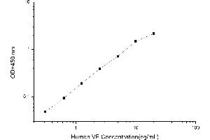 Typical standard curve (NAMPT Kit ELISA)