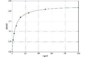 A typical standard curve