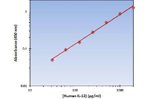 This is an example of what a typical standard curve will look like. (IL12 Kit ELISA)