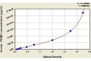 Typical Standard Curve (PSME1 Kit ELISA)
