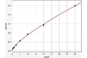 Typical standard curve (HILPDA Kit ELISA)