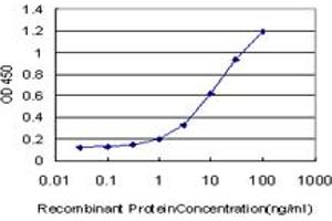 Detection limit for recombinant GST tagged DLX3 is approximately 0.