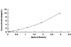 Typical standard curve (MUC16 Kit ELISA)