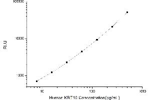 Typical standard curve (Keratin 10 Kit CLIA)