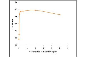 Activity Assay (AcA) image for Lymphotoxin-alpha (LTA) (Active) protein (ABIN5509392) (LTA Protéine)