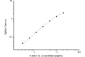 Typical standard curve (Klotho Kit ELISA)