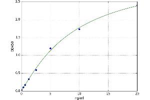 A typical standard curve (PLAT Kit ELISA)