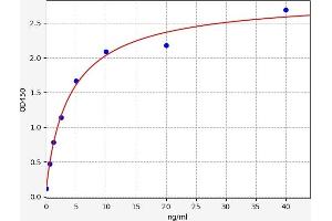 Typical standard curve (CD235a/GYPA Kit ELISA)