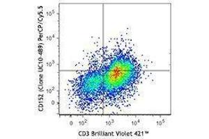 Flow Cytometry (FACS) image for anti-Cytotoxic T-Lymphocyte-Associated Protein 4 (CTLA4) antibody (PerCP-Cy5.5) (ABIN2659970)