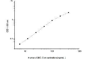Typical standard curve (SERPINA6 Kit ELISA)