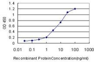 Detection limit for recombinant GST tagged CIDEB is approximately 0.
