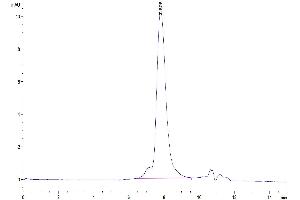 The purity of Human TROP-2 is greater than 95 % as determined by SEC-HPLC. (TACSTD2 Protein (AA 27-274) (His tag))