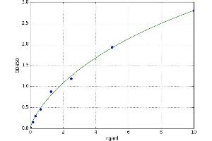 A typical standard curve (Nephrin Kit ELISA)