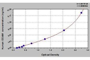 Typical standard curve (ODAM Kit ELISA)