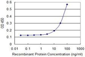 Detection limit for recombinant GST tagged TCEB2 is 3 ng/ml as a capture antibody.
