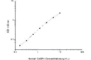 Typical standard curve (Caspase 4 Kit ELISA)