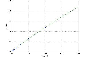 A typical standard curve (Ferritin Kit ELISA)