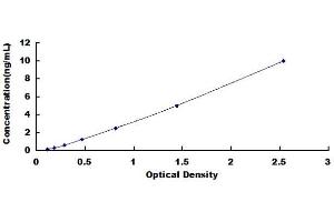 Typical standard curve (WDR52 Kit ELISA)