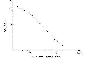 Typical standard curve (Malondialdehyde Kit ELISA)