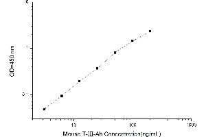 Typical standard curve (SERPINC1 Kit ELISA)