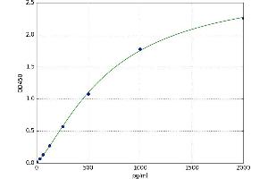 A typical standard curve