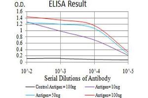 Black line: Control Antigen (100 ng);Purple line: Antigen (10ng); Blue line: Antigen (50 ng); Red line:Antigen (100 ng)
