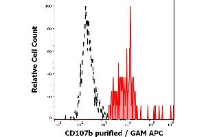 Separation of human CD107b positive CD203c positive basophil granulocytes (red-filled) from CD107b negative CD203c positive basophil granulocytes (black-dashed) in flow cytometry analysis (surface staining) of human anti-IgE antibody stimulated peripheral whole blood stained using anti-human CD107b (H4B4) purified antibody (concentration in sample 1,67 μg/mL, GAM APC).