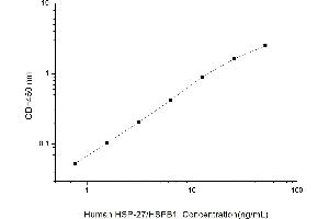 Typical standard curve (HSP27 Kit ELISA)