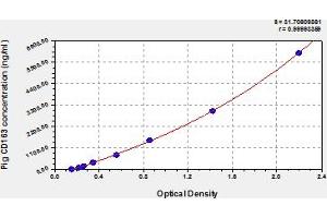 Typical Standard Curve (CD163 Kit ELISA)