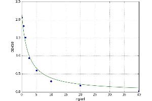 A typical standard curve (CD235a/GYPA Kit ELISA)