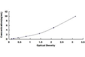 Typical standard curve (THRB Kit ELISA)