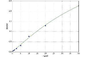 A typical standard curve (CD74 Kit ELISA)