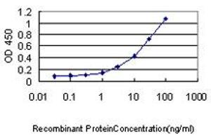 Detection limit for recombinant GST tagged VPS25 is approximately 0.