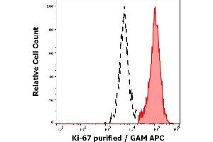 Separation of human Ki-67 positive cells (red-filled) from Ki-67 negative cells (black-dashed) in flow cytometry analysis (intracellular staining) of human PHA stimulated peripheral whole blood stained using anti-human Ki-67 (Ki-67) purified antibody (concentration in sample 0. (Ki-67 anticorps)